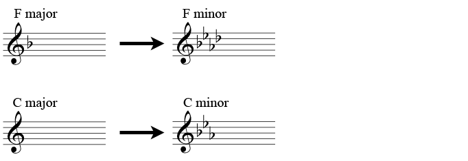F major and F minor, and C major and C minor: parallel keys