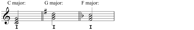 Root position triads of I in C major, G major, and F major