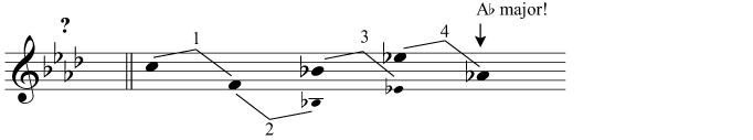 The tonic of the major key with 4 flats is exactly 4 perfect fifths below C: A flat major